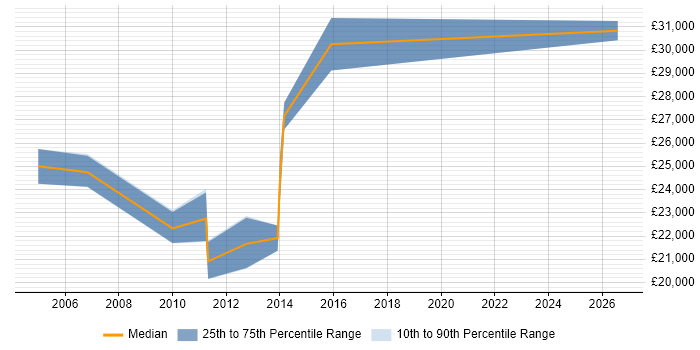 Salary distribution trend for Graduate IT Manager job vacancies in the North West