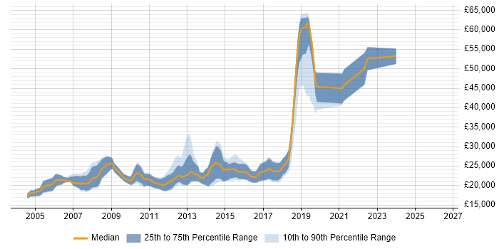 Salary distribution trend for Graduate Java Developer job vacancies in the North West