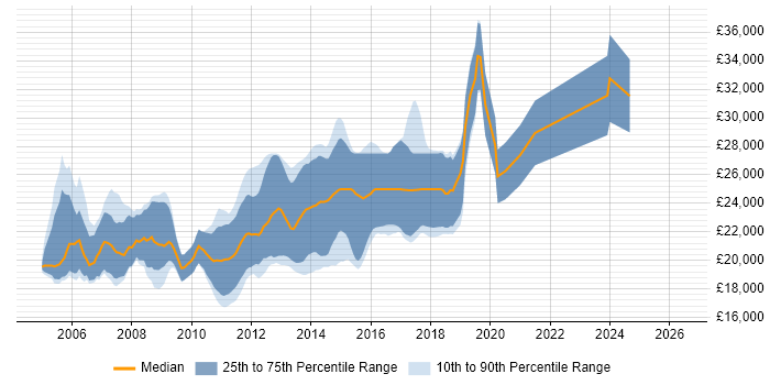 Salary distribution trend for Graduate .NET Developer job vacancies in the North West