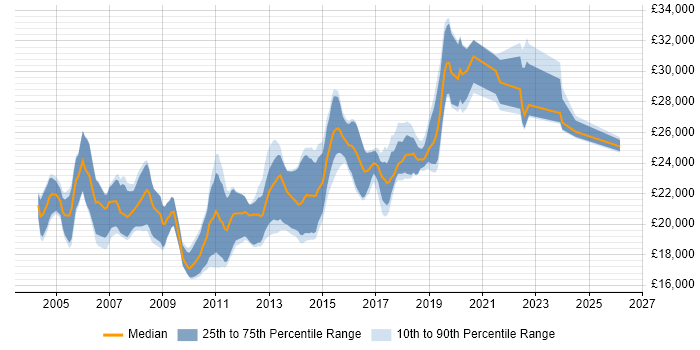 Salary distribution trend for Graduate Software Developer job vacancies in the North West