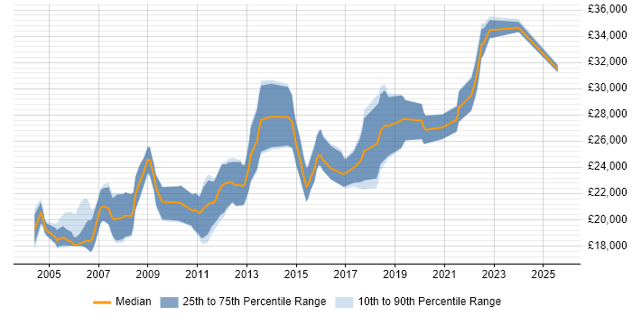 Salary distribution trend for Graduate Software Engineer job vacancies in the North West Salary distribution trend for Graduate Software Engineer job vacancies in the North West