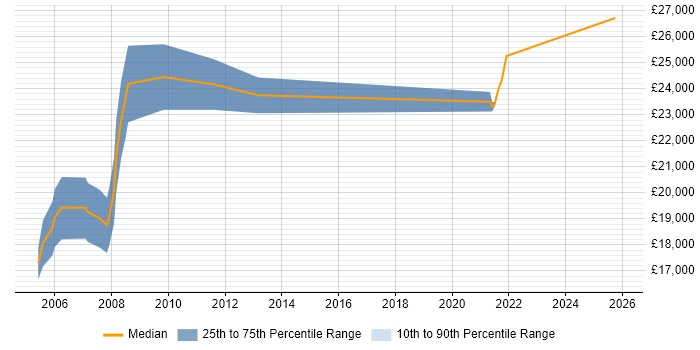 Salary distribution trend for Graduate Test Engineer job vacancies in the North West