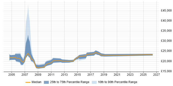 Salary distribution trend for Graduate Tester job vacancies in the North West