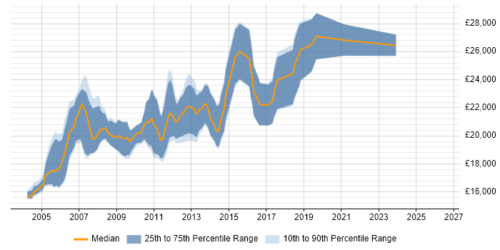 Salary distribution trend for Graduate Web Developer job vacancies in the North West