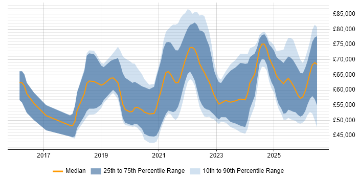 Salary distribution trend for jobs in the North West citing Grafana