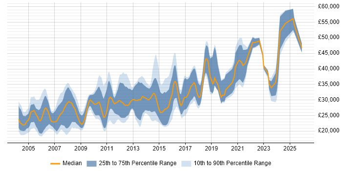 Salary distribution trend for jobs in the North West citing Graphic Design