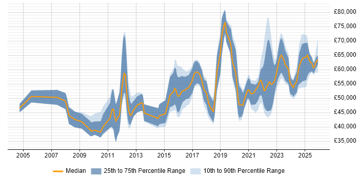 Salary distribution trend for jobs in the North West citing GRC