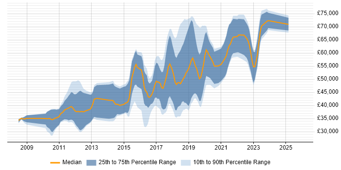 Salary distribution trend for jobs in the North West citing Groovy