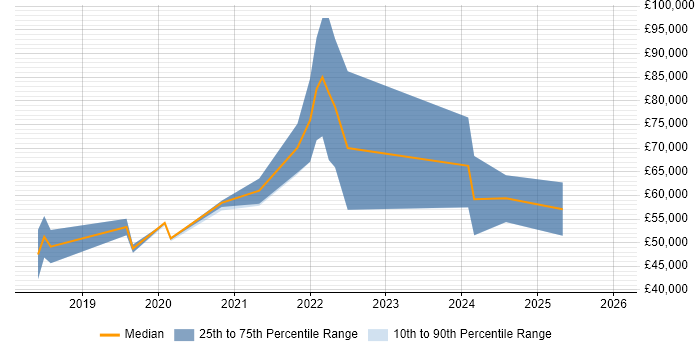 Salary distribution trend for jobs in the North West citing gRPC