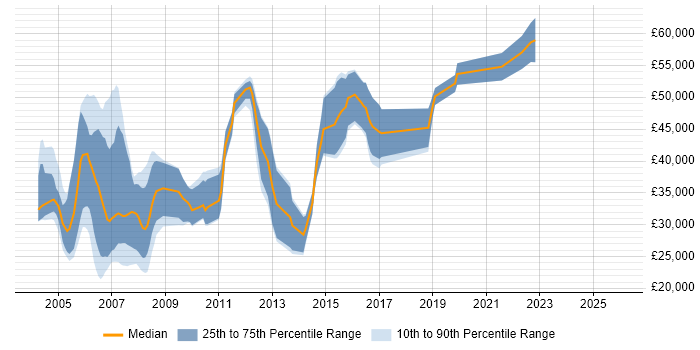 Salary distribution trend for jobs in the North West citing GSM