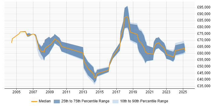 Salary distribution trend for jobs in the North West citing GTM Strategy Salary distribution trend for jobs in the North West citing GTM Strategy