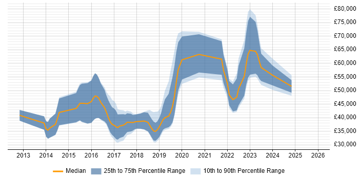 Salary distribution trend for jobs in the North West citing Hackathon