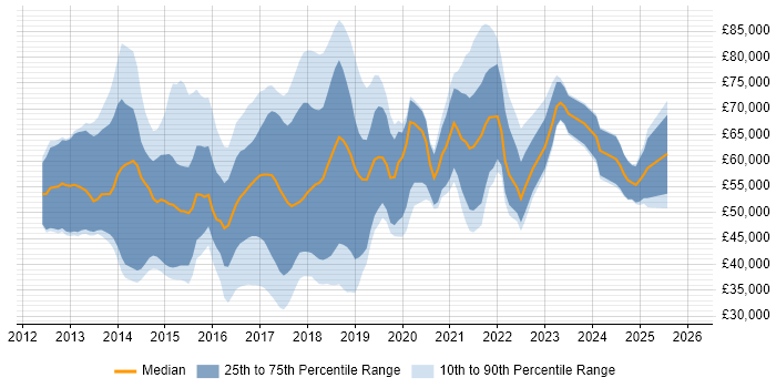 Salary distribution trend for jobs in the North West citing Hadoop