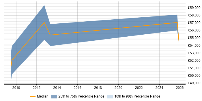 Salary distribution trend for Hardware Architect job vacancies in the North West