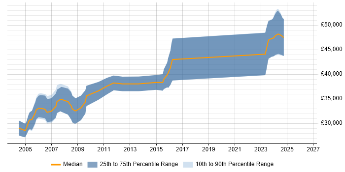 Salary distribution trend for Hardware Design Engineer job vacancies in the North West