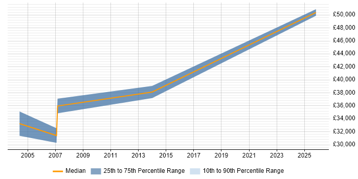 Salary distribution trend for jobs in the North West citing Hardware-in-the-Loop