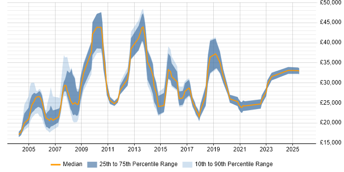 Salary distribution trend for jobs in the North West citing Hardware Maintenance