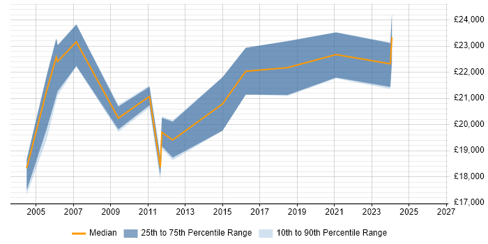 Salary distribution trend for Hardware Technician job vacancies in the North West