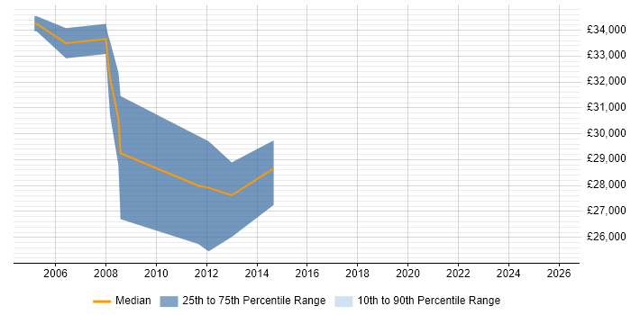 Salary distribution trend for Hardware Test Engineer job vacancies in the North West