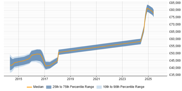 Salary distribution trend for jobs in the North West citing Hazelcast