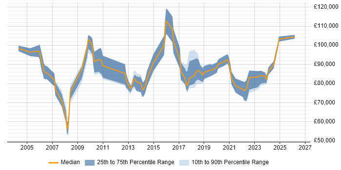 Salary distribution trend for Head of Architecture job vacancies in the North West
