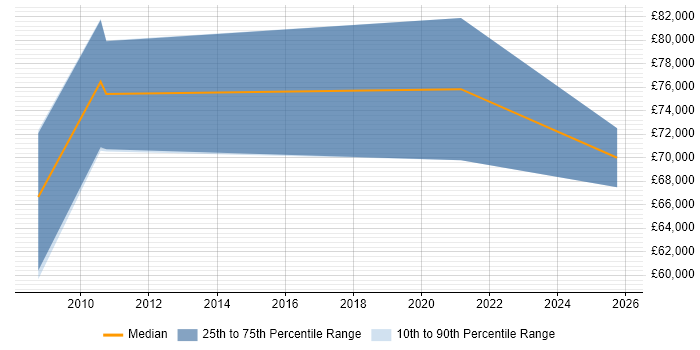 Salary distribution trend for Head of Business Development job vacancies in the North West