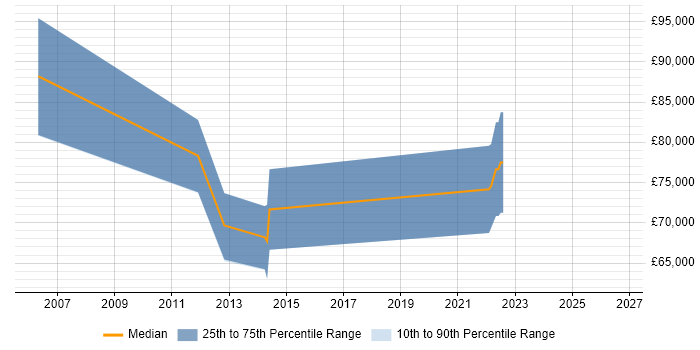 Salary distribution trend for Head of Compliance job vacancies in the North West