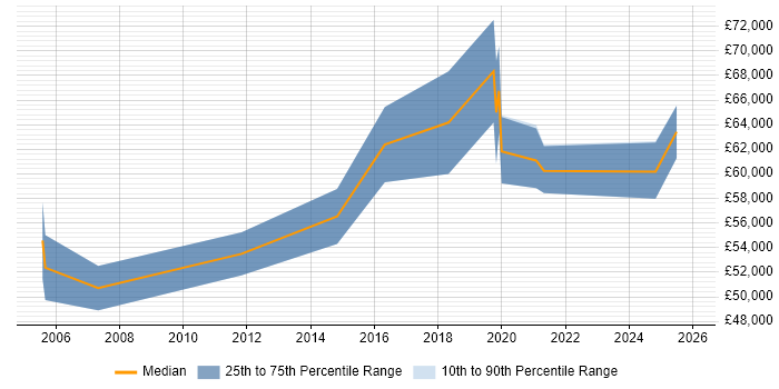 Salary distribution trend for Head of CRM job vacancies in the North West