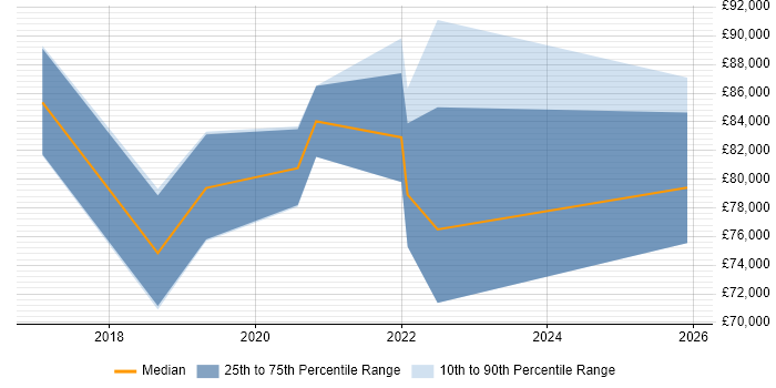Salary distribution trend for Head of Cybersecurity job vacancies in the North West
