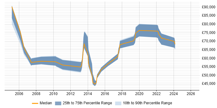 Salary distribution trend for Head of Design job vacancies in the North West
