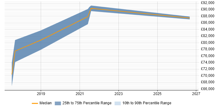Salary distribution trend for Head of Digital Transformation job vacancies in the North West