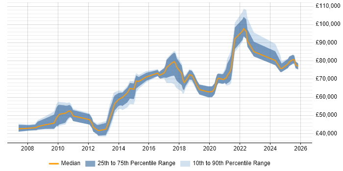 Salary distribution trend for Head of Digital job vacancies in the North West