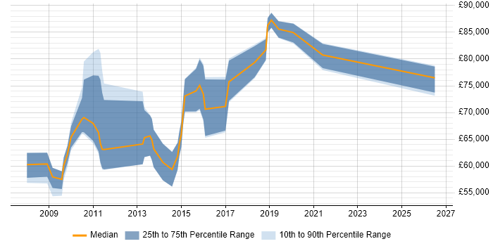 Salary distribution trend for Head of E-Commerce job vacancies in the North West