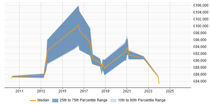 Salary distribution trend for Head of Enterprise Architecture job vacancies in the North West