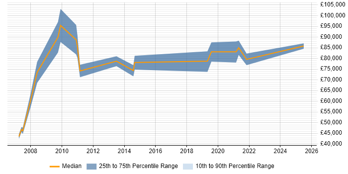 Salary distribution trend for Head of Finance job vacancies in the North West Salary distribution trend for Head of Finance job vacancies in the North West