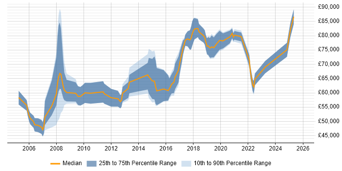 Salary distribution trend for Head of Information job vacancies in the North West