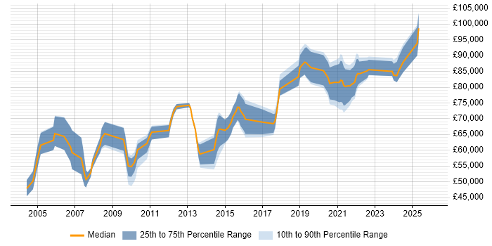 Salary distribution trend for Head of Infrastructure job vacancies in the North West