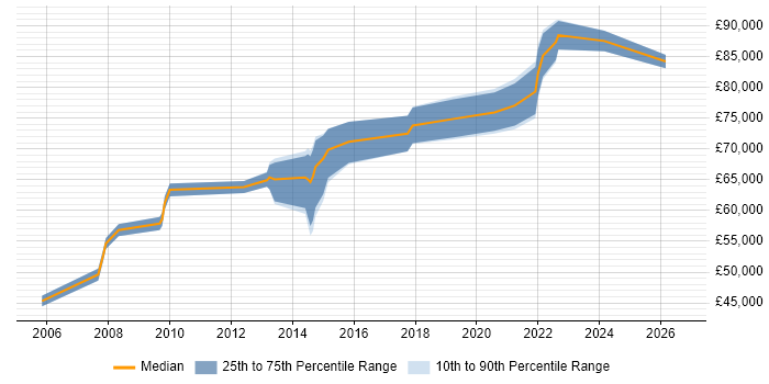 Salary distribution trend for Head of IT Infrastructure job vacancies in the North West