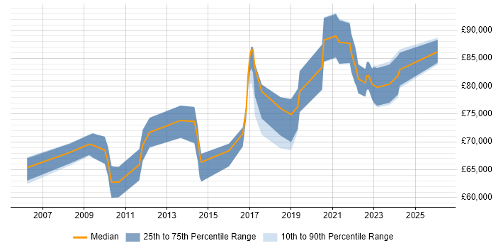 Salary distribution trend for Head of IT Operations job vacancies in the North West