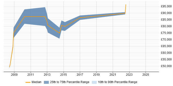 Salary distribution trend for Head of Networks job vacancies in the North West