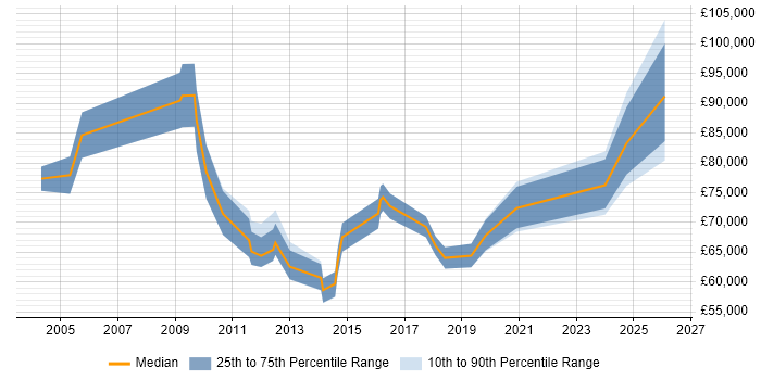 Salary distribution trend for Head of PMO job vacancies in the North West