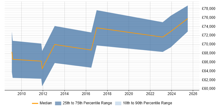 Salary distribution trend for Head of Procurement job vacancies in the North West