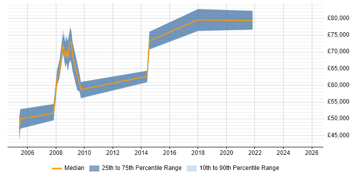 Salary distribution trend for Head of Product Management job vacancies in the North West