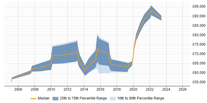 Salary distribution trend for Head of QA job vacancies in the North West