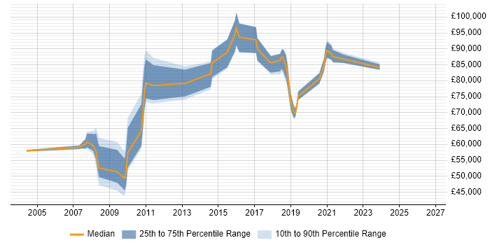 Salary distribution trend for Head of Strategy job vacancies in the North West