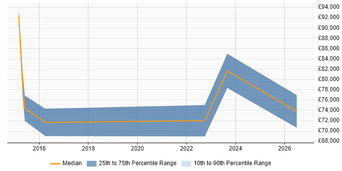 Salary distribution trend for Head of Technology Services job vacancies in the North West