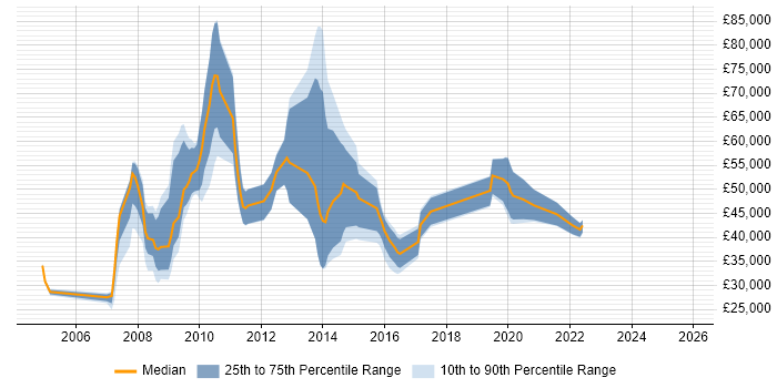 Salary distribution trend for jobs in the North West citing Health Informatics