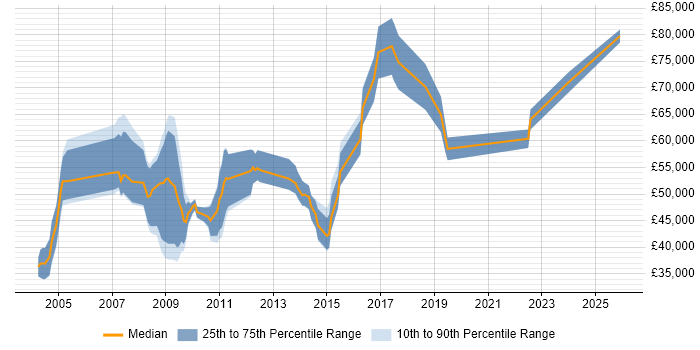 Salary distribution trend for Healthcare Manager job vacancies in the North West