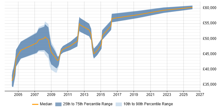Salary distribution trend for Healthcare Project Manager job vacancies in the North West