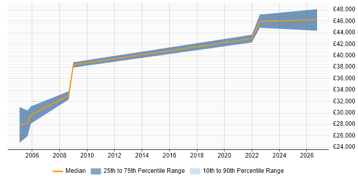 Salary distribution trend for Healthcare Trainer job vacancies in the North West